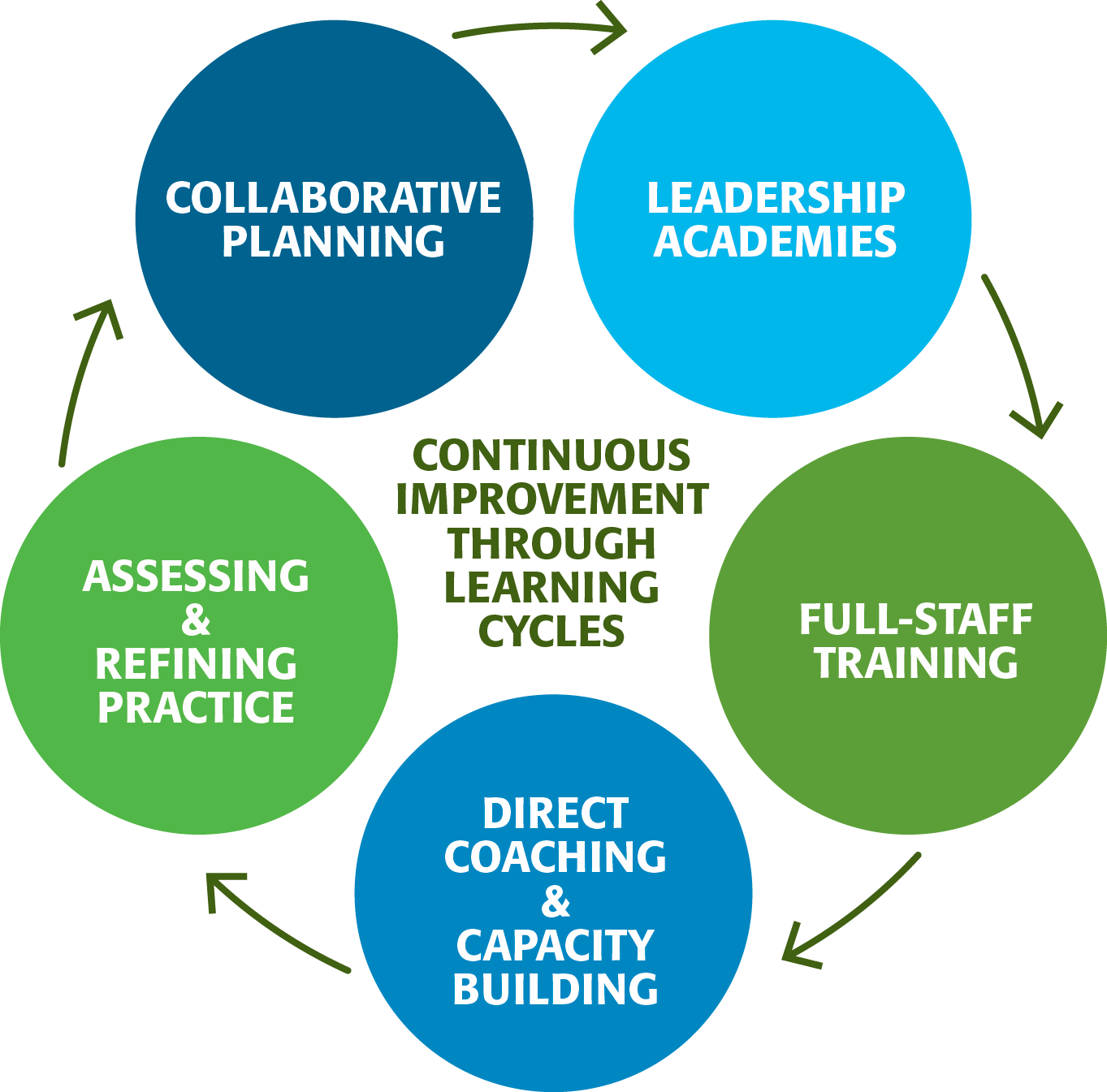 Cycle learning online